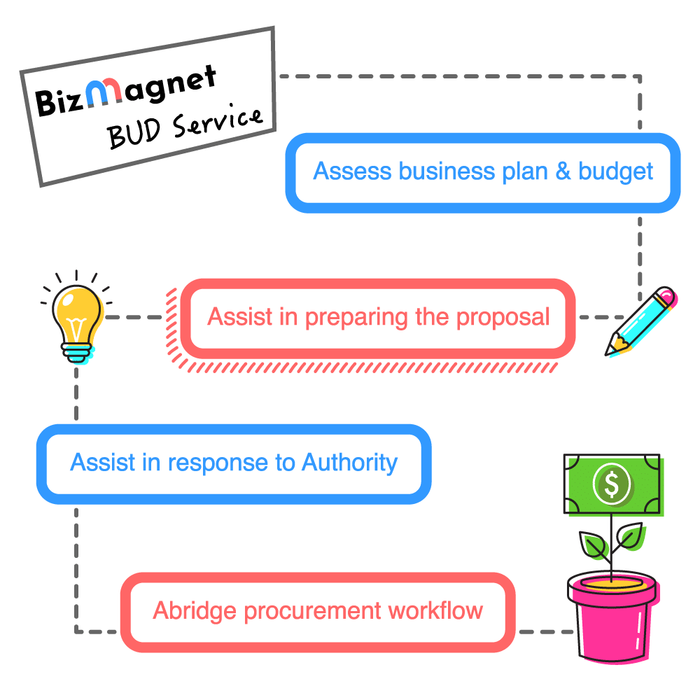 BizMagnet - The application flow of BUD Fund